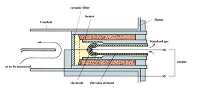 How does zirconia work? How does zirconia work?